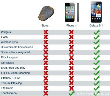 funny comparison of Samsung galaxy S 2 vs iPhone 4 vs Stone...jpg