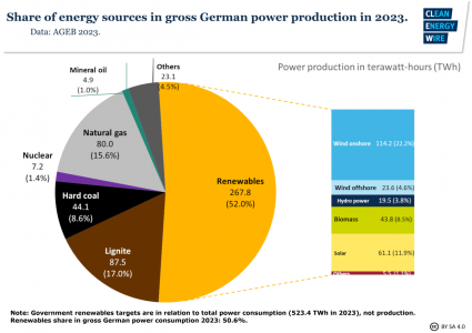 fig3-share-energy-sources-gross-german-power-production-2023.png